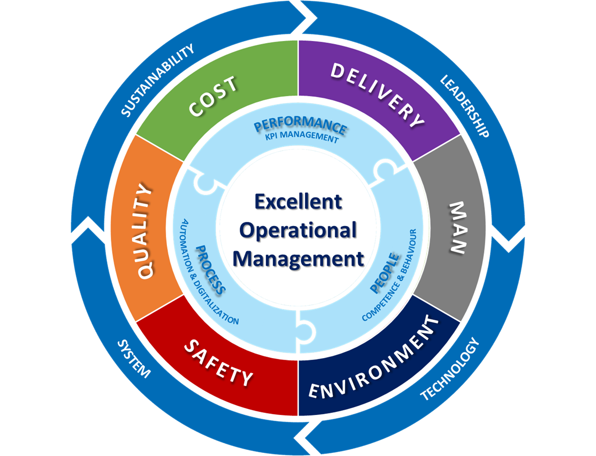 Excellent Operational Management