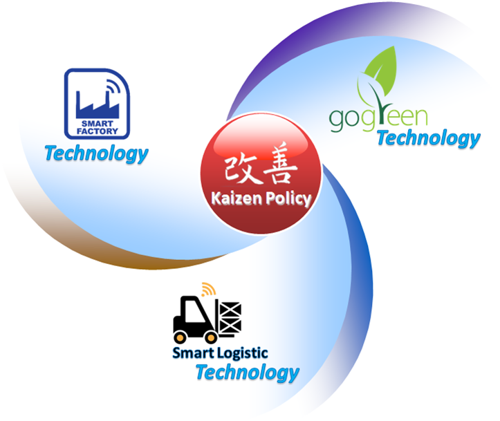 Kaizen Policy